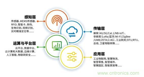 1000+IoT企業(yè)業(yè)績(jī)高速增長(zhǎng)，他們都做了同一件事！