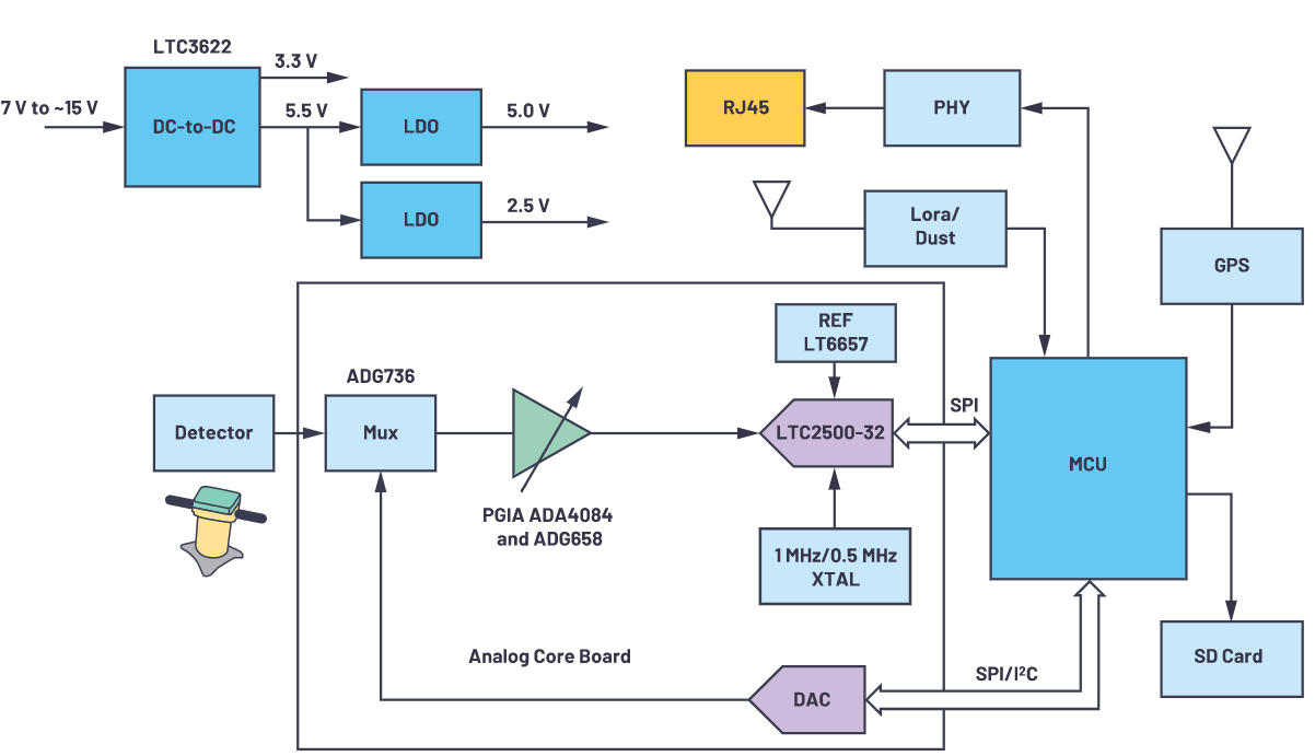 用于地震學和能源勘探應用的低噪聲、低功耗DAQ解決方案
