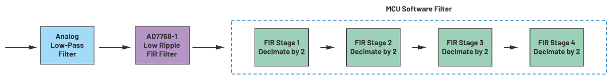 用于地震學和能源勘探應用的低噪聲、低功耗DAQ解決方案