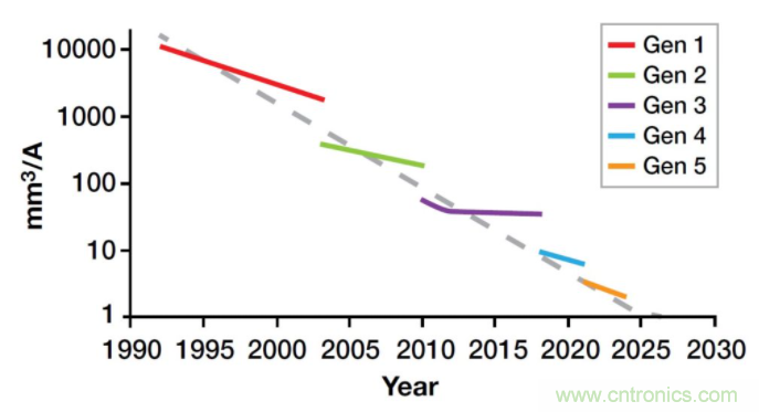 如何提高 PoL 功率密度的技術(shù)？