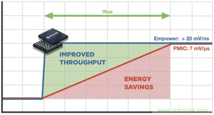 如何提高 PoL 功率密度的技術(shù)？