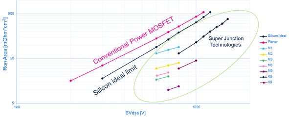 硅晶體管創(chuàng)新還有可能嗎？意法半導(dǎo)體超結(jié)MDmesh案例研究