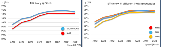 硅晶體管創(chuàng)新還有可能嗎？意法半導(dǎo)體超結(jié)MDmesh案例研究