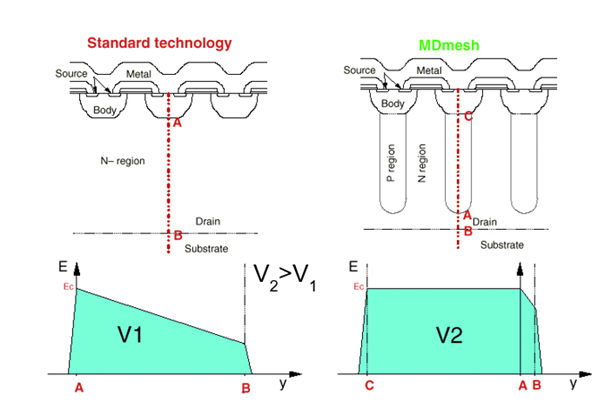 硅晶體管創(chuàng)新還有可能嗎？意法半導(dǎo)體超結(jié)MDmesh案例研究