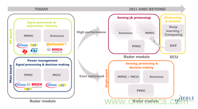 4D成像雷達(dá)軟硬兼施，性能變本加厲