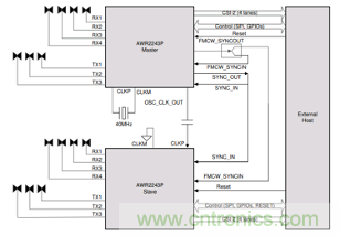 4D成像雷達(dá)軟硬兼施，性能變本加厲