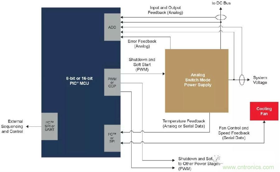 如何實(shí)現(xiàn)模擬電源的數(shù)字管理？