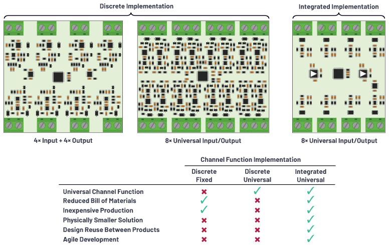 克服分立設(shè)計的缺點，這款產(chǎn)品為樓宇自動化控制器創(chuàng)造價值