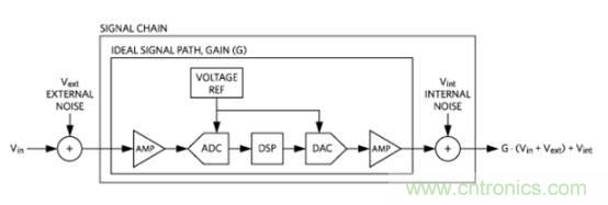 如何量化數(shù)據(jù)轉(zhuǎn)換器中的噪聲？