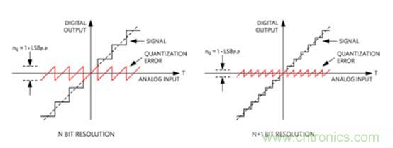 如何量化數(shù)據(jù)轉(zhuǎn)換器中的噪聲？