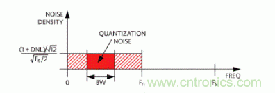 如何量化數(shù)據(jù)轉(zhuǎn)換器中的噪聲？