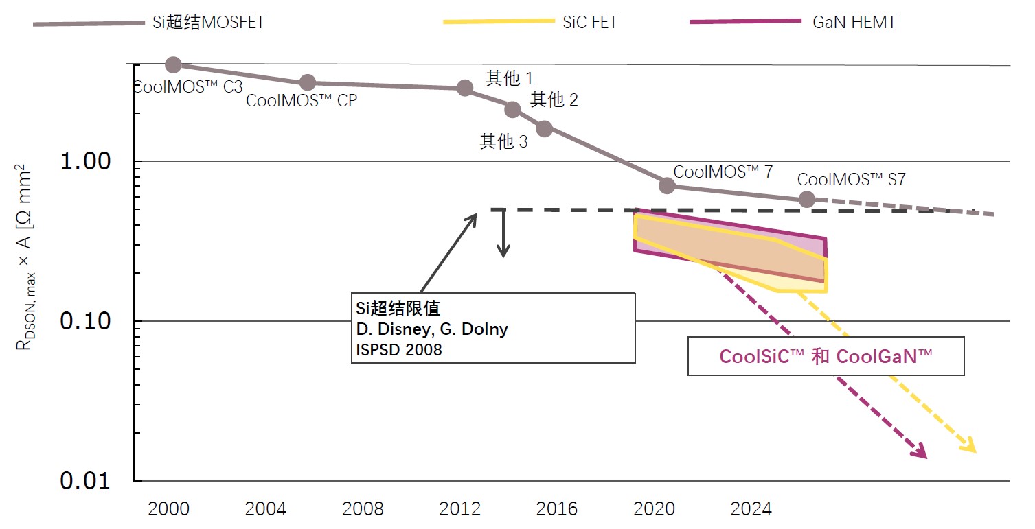 快充僅是第三代半導(dǎo)體應(yīng)用&ldquo;磨刀石&rdquo;，落地這一領(lǐng)域可每年省電40億度