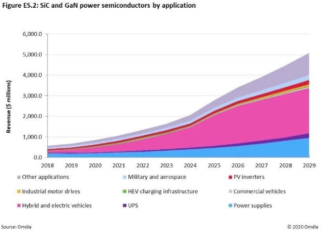 快充僅是第三代半導(dǎo)體應(yīng)用&ldquo;磨刀石&rdquo;，落地這一領(lǐng)域可每年省電40億度