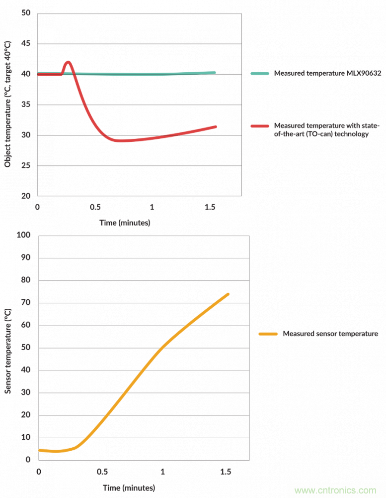 如何智能消除非接觸式溫度測量中熱擾動(dòng)？