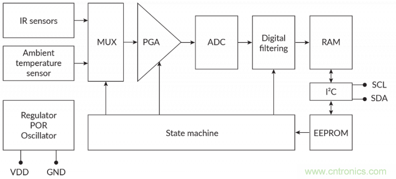 如何智能消除非接觸式溫度測量中熱擾動(dòng)？