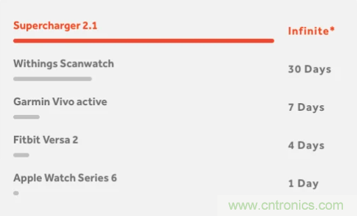 什么樣的能量收集系統(tǒng)更適合可穿戴類應(yīng)用？