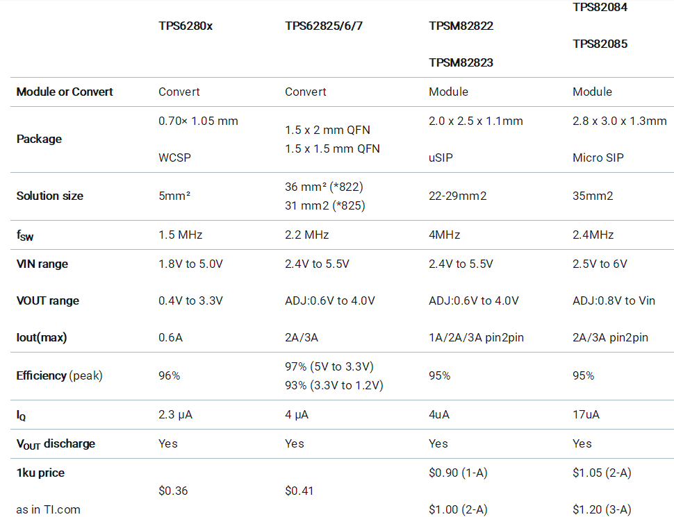 助力高速光模塊市場(chǎng)，提供高集成度，更小封裝電源的解決方案