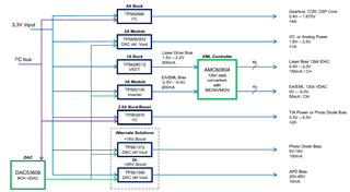 助力高速光模塊市場(chǎng)，提供高集成度，更小封裝電源的解決方案
