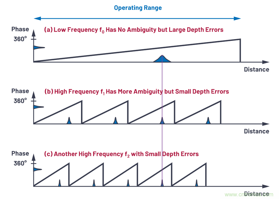 飛行時(shí)間系統(tǒng)設(shè)計(jì)&mdash;第1部分：系統(tǒng)概述