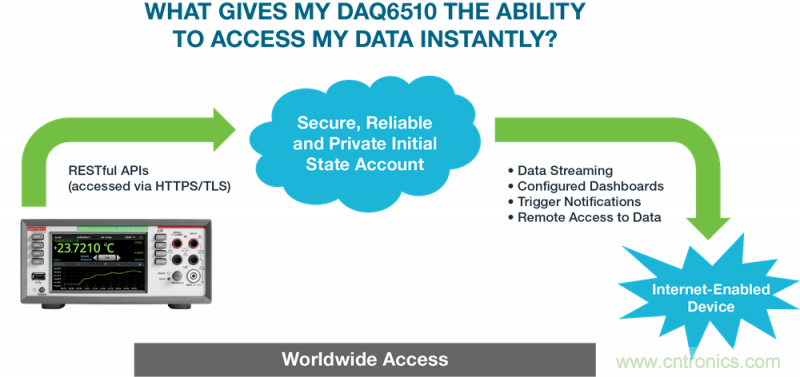 吉時利和Initial State全新方案，在家即可分析DAQ/DMM數(shù)據(jù)