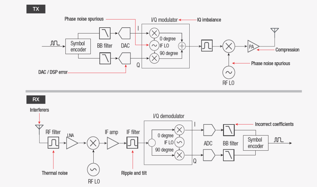 【準(zhǔn)確、可靠、可重復(fù)】5招搞定矢量信號(hào)的解調(diào)分析