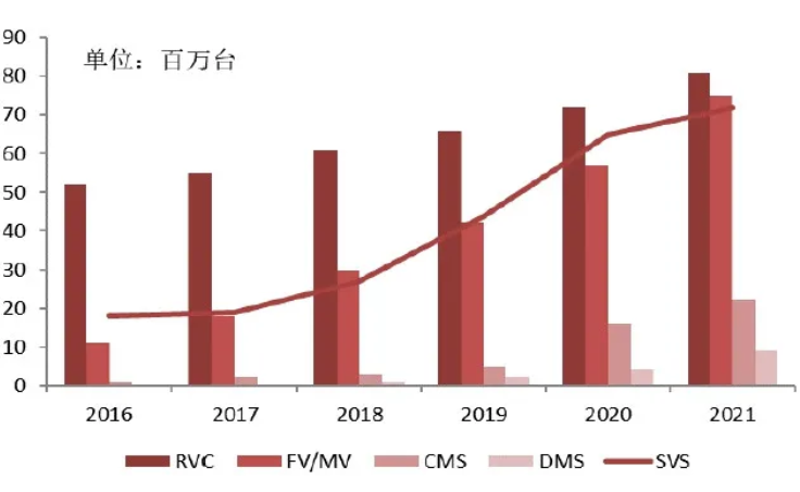 汽車、手機、安防之后，誰將成為CMOS圖像傳感器的第四&ldquo;戰(zhàn)場&rdquo;？