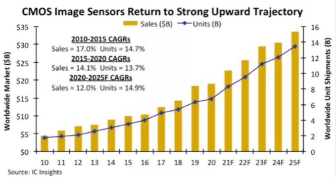 汽車、手機、安防之后，誰將成為CMOS圖像傳感器的第四&ldquo;戰(zhàn)場&rdquo;？