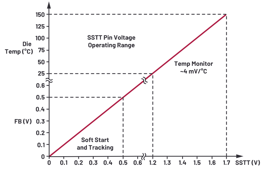 為什么使用DC-DC轉(zhuǎn)換器應(yīng)盡可能靠近負(fù)載的負(fù)載點(diǎn)(POL)電源？