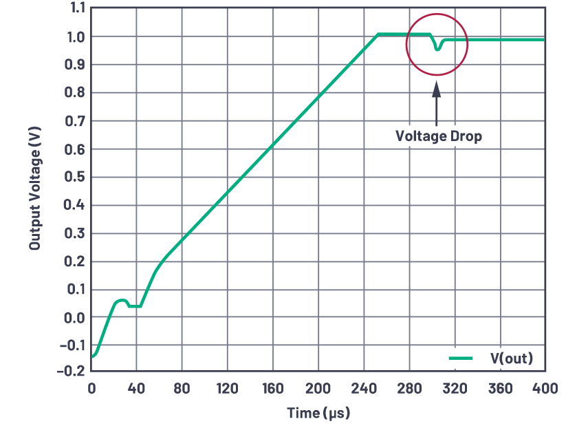 為什么使用DC-DC轉(zhuǎn)換器應(yīng)盡可能靠近負(fù)載的負(fù)載點(diǎn)(POL)電源？
