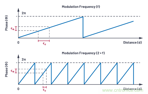 為您詳解連續(xù)波CMOS ToF相機系統(tǒng)技術(shù)優(yōu)勢！