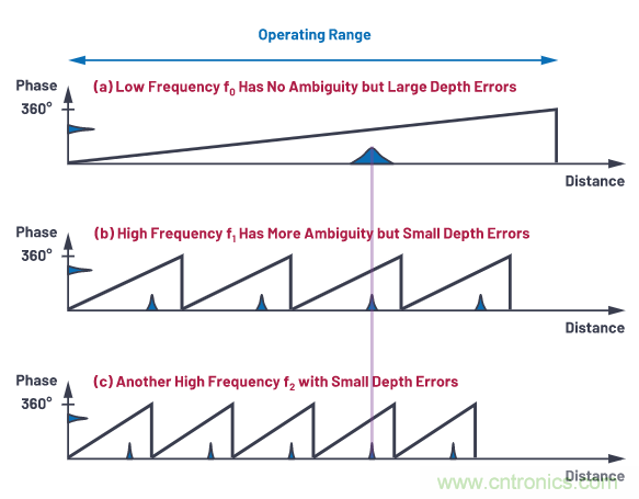為您詳解連續(xù)波CMOS ToF相機系統(tǒng)技術(shù)優(yōu)勢！