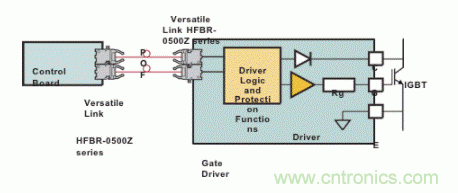 IGBT驅(qū)動(dòng)器的電流隔離 IGBT驅(qū)動(dòng)器的電流隔離