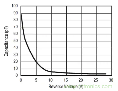 齊納、PIN、肖特基和變容二極管的基礎知識及其應用