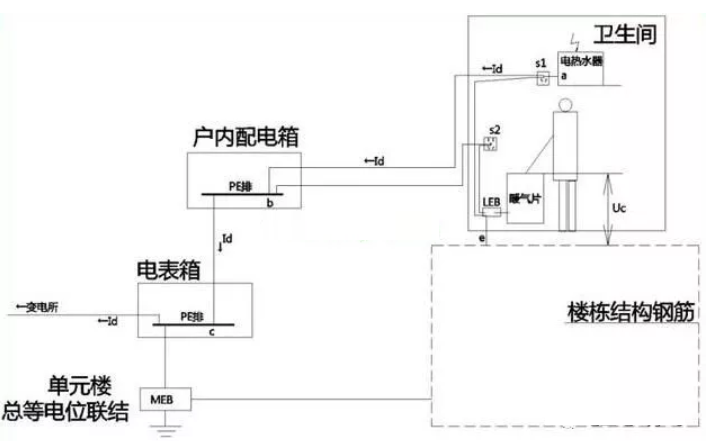 衛(wèi)生間等電位是聯(lián)結到什么地方的？