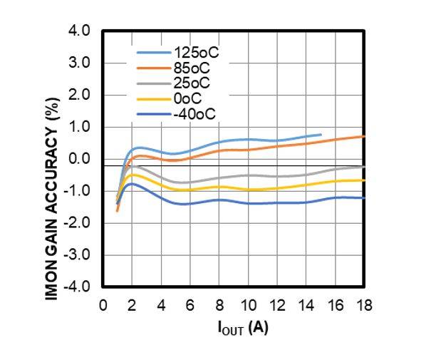 面向48V數(shù)據(jù)中心應(yīng)用的高度集成、可擴展、均流熱插拔解決方案