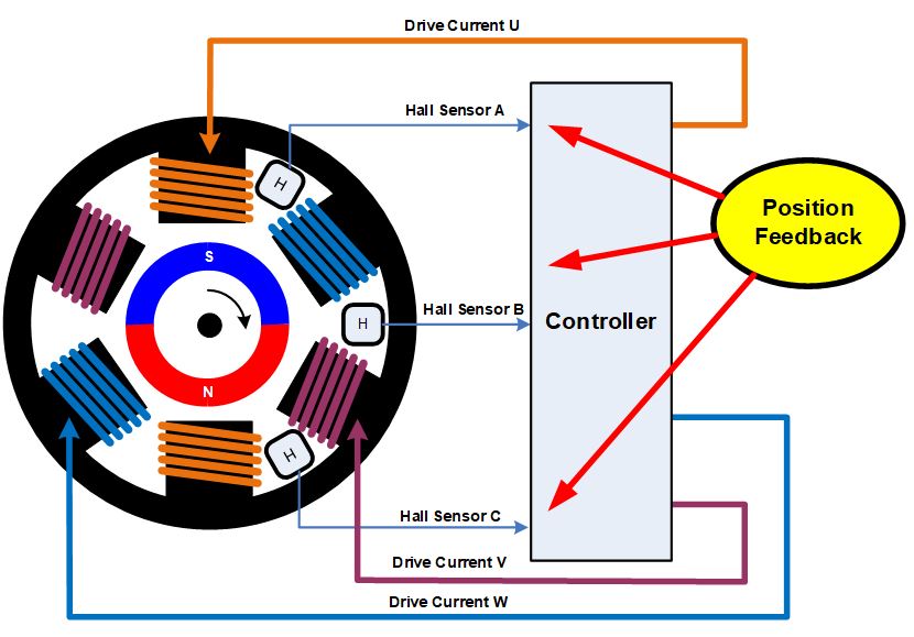 無刷直流電機(jī)、有刷直流電機(jī)：該如何選擇？