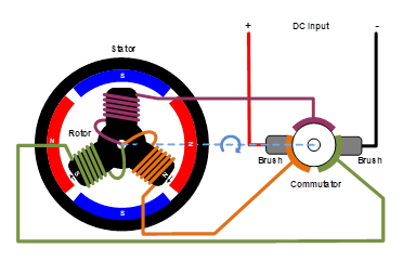 無刷直流電機(jī)、有刷直流電機(jī)：該如何選擇？