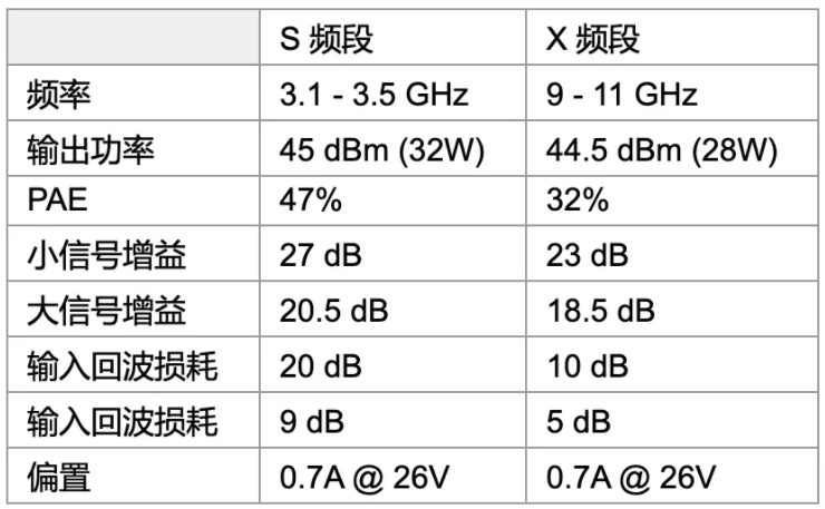 利用可采用電子方式重新配置的GaN功率放大器，徹底改變雷達(dá)設(shè)計(jì)