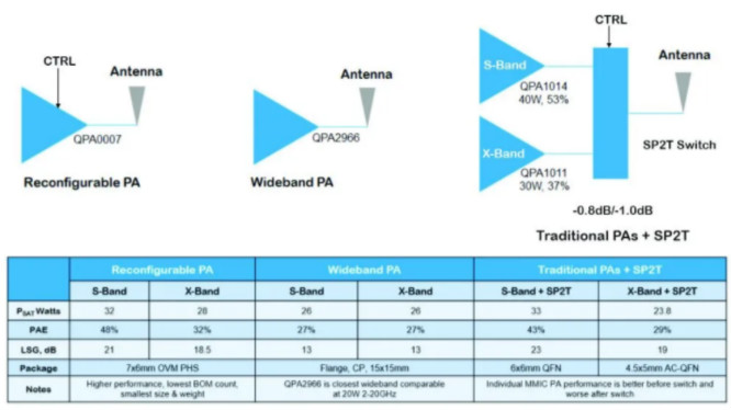 利用可采用電子方式重新配置的GaN功率放大器，徹底改變雷達(dá)設(shè)計(jì)
