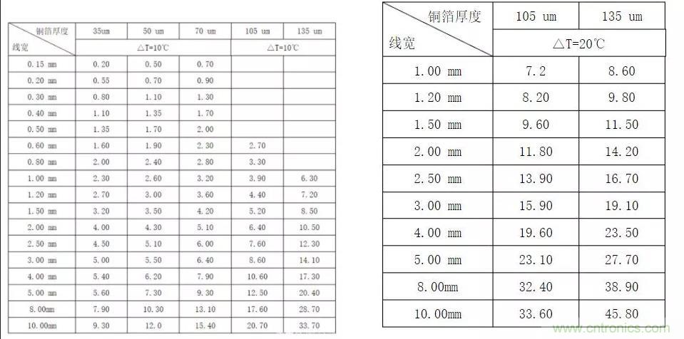什么樣的PCB才能承受住100 A的電流？