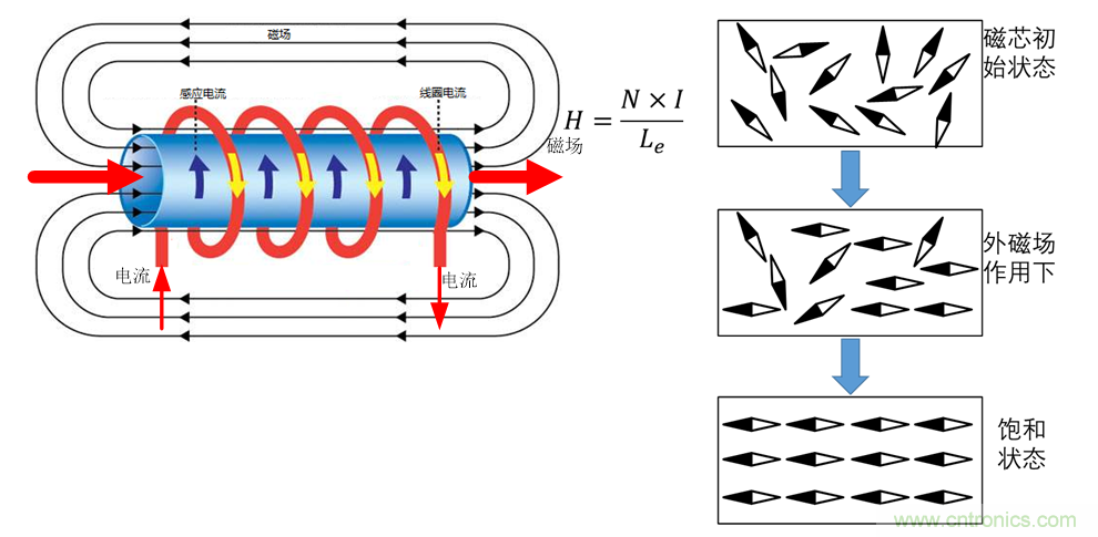 如何判斷電感飽和？