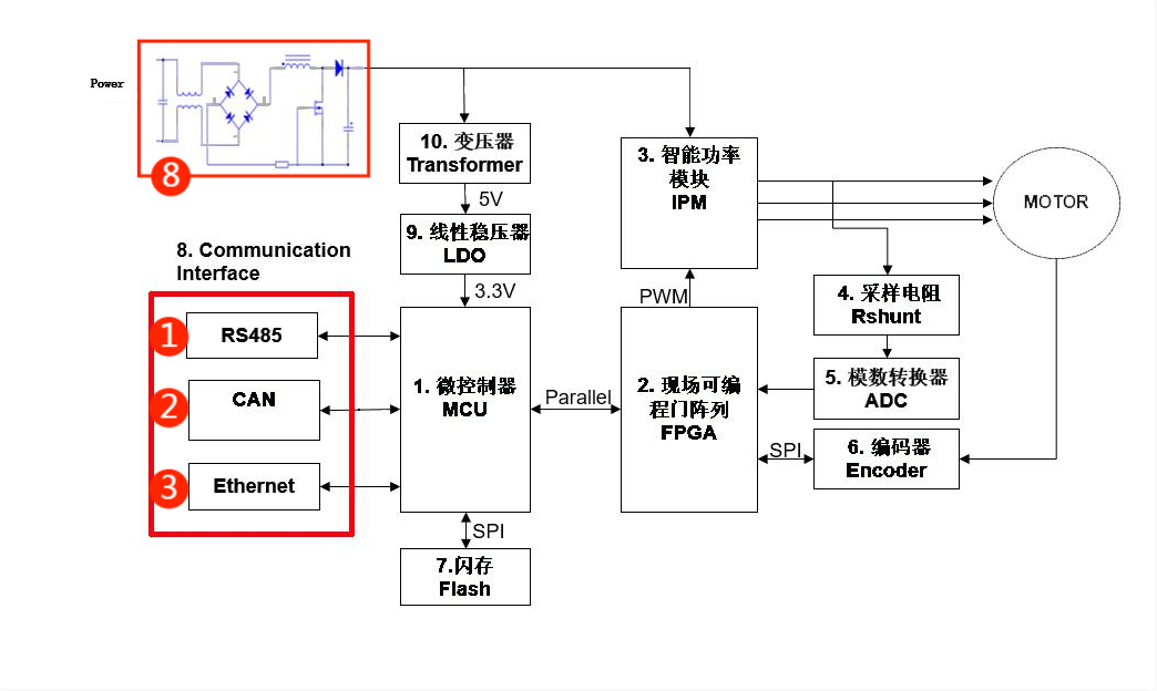 伺服電機(jī)驅(qū)動(dòng)接口、電源保護(hù)方案