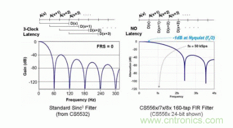 如何實現(xiàn)多路復(fù)用的高分辨率ADC功能的應(yīng)用？