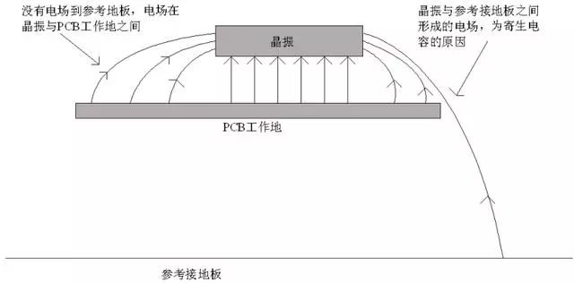 晶振為什么不能放置在PCB邊緣？