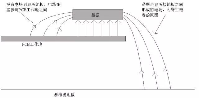 晶振為什么不能放置在PCB邊緣？
