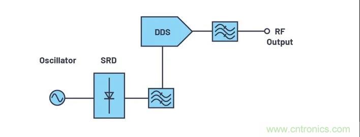 為何完全集成式轉(zhuǎn)換環(huán)路器件可實現(xiàn)出色的相位噪聲性能？