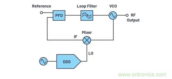 為何完全集成式轉(zhuǎn)換環(huán)路器件可實現(xiàn)出色的相位噪聲性能？