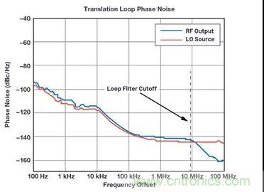 為何完全集成式轉(zhuǎn)換環(huán)路器件可實現(xiàn)出色的相位噪聲性能？