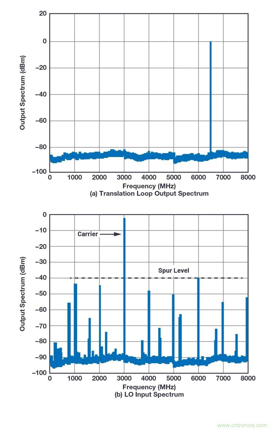 為何完全集成式轉(zhuǎn)換環(huán)路器件可實現(xiàn)出色的相位噪聲性能？