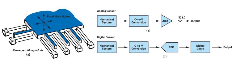 為狀態(tài)監(jiān)控選擇MEMS加速度計(jì)時(shí)，有這些關(guān)鍵但經(jīng)常被忽視的參數(shù)